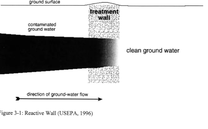 Figure  3-1:  Reactive  Wall  (USEPA,  1996)