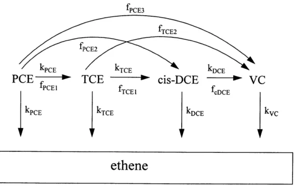 Figure 4-1:  Degradation Model  (EnviroMetal  Technologies,  1998).