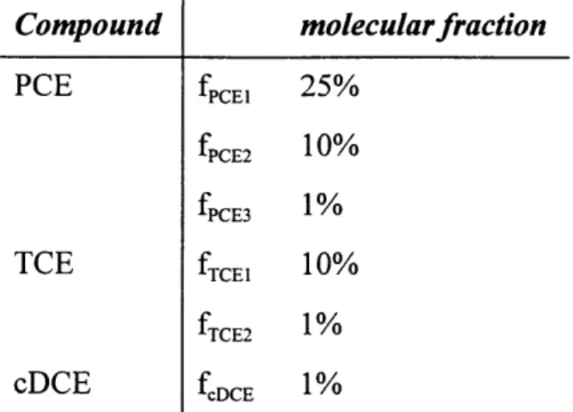 Table  4-2:  Molecular  Fractions Compound  molecularfraction PCE  fPCE1  25% fPcE 2   10% fPCE3  1% TCE  fTcEl  10% fTCE2  1% cDCE  fcDCE  1%