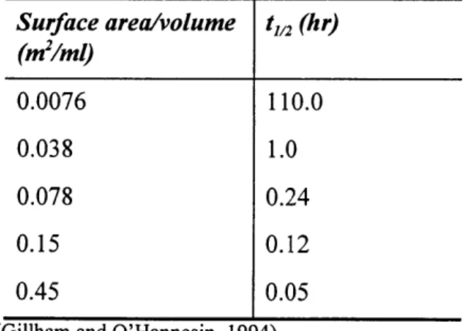 Table  4-3:  Effect of Surface  Area to  Volume  Ratio on t,, 2  Values  for TCE Degradation Surface area/volume  tl/ 2  (hr) (m 2 /ml) 0.0076  110.0 0.038  1.0 0.078  0.24 0.15  0.12 0.45  0.05