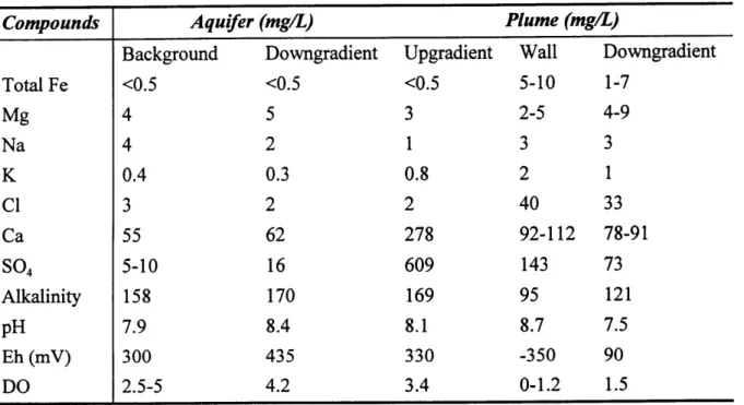 Table 4-4:  Inorganic  Characteristics  of Water in Aquifer  and Plume  around  Reactive  Iron Barrier