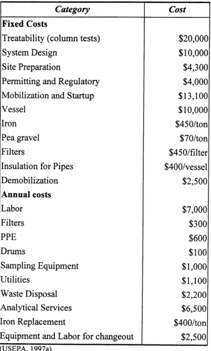 Table  4-5:  Costs Associated  with Aboveground  System