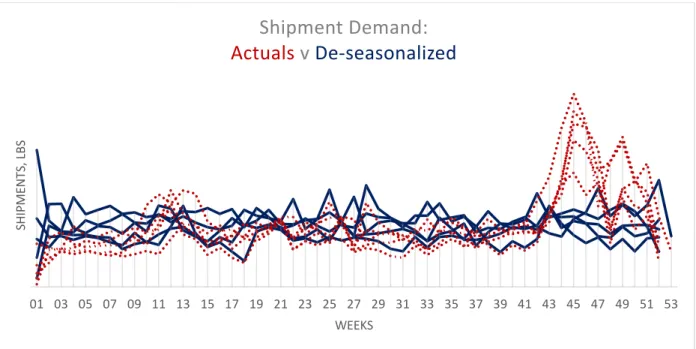 Fig 3.5 Shipments, De-seasonalized. Weekly total brand shipment data shown in both seasonal (red  dotted lines) and de-seasonalized (solid blue) for multiple historic years 
