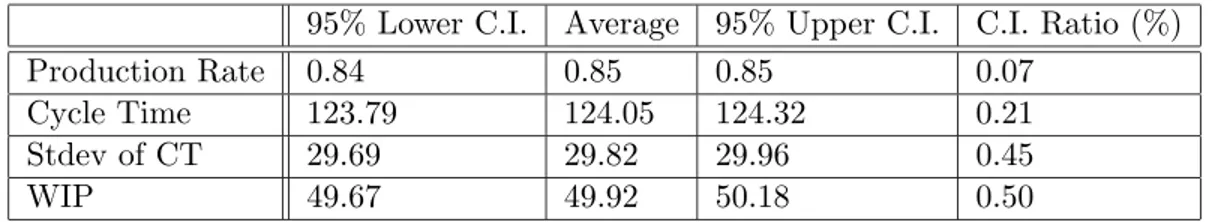 Table 2.5: CP1 HT = 80, Due Date Scheme 1, Expected CT = 100 95% Lower C.I. Average 95% Upper C.I