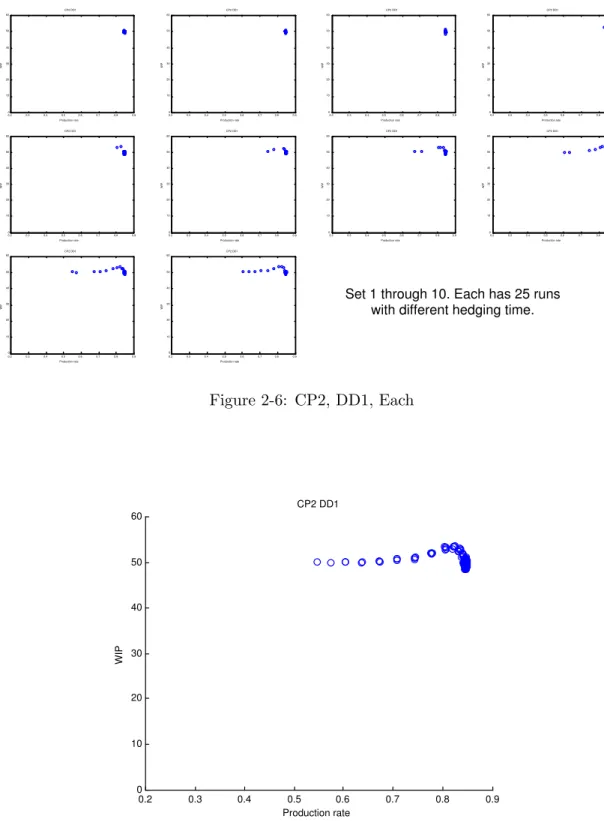Figure 2-6: CP2, DD1, Each 0.2 0.3 0.4 0.5 0.6 0.7 0.8 0.90102030405060 Production rateWIPCP2 DD1 Figure 2-7: CP2, DD1, Total