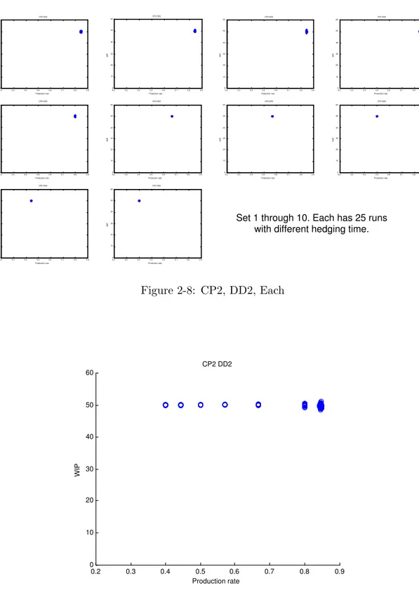 Figure 2-8: CP2, DD2, Each 0.2 0.3 0.4 0.5 0.6 0.7 0.8 0.90102030405060 Production rateWIPCP2 DD2 Figure 2-9: CP2, DD2, Total