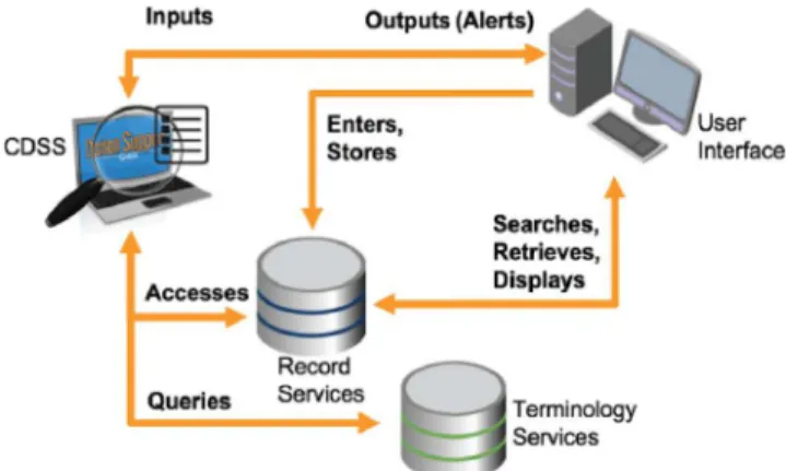 Fig. 2. CDSS interaction with EHR components.