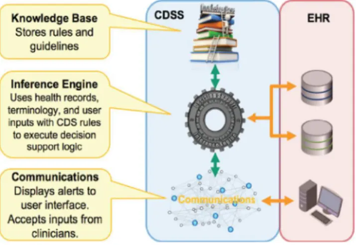Fig. 6 presents the main components (knowledge base, inference engine and communications) involved in CDSS (Clinical Decision Support System (CDSS) that interacts with EHR (Electronic Health Records)