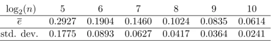 Figure 3: Reconstruction for n = 2 10 , error band for 95%, full tree case, over M = 100 simulations, with $ = 1/n in order to emphasise that the larger x, the smaller ν B and the larger the error estimate.