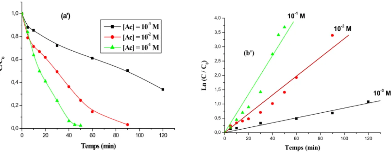 Figure III-13 (a’) : Cinétique de décoloration du CV (6ppm) par le procédé acétone/UV 254nm 