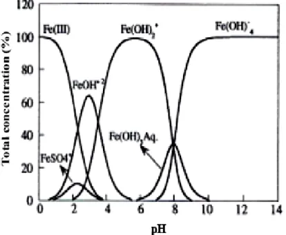 Figure I-2: Spéciation des espèces de Fe 3+ en fonction du pH à T= 25°C, [Fe 3+ ] = 1Mm [52]