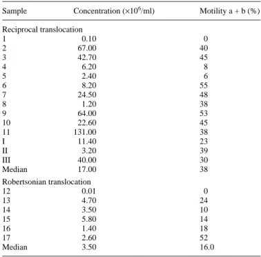 Table I. Characteristics of the semen samples of reciprocal and Robertsonian  translocation groups
