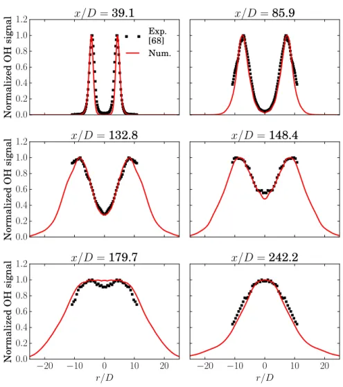 Figure 3. Normalized mean OH radial profiles at different heights above the burner: numer- numer-ical results (line) are compared to experiments (symbols).