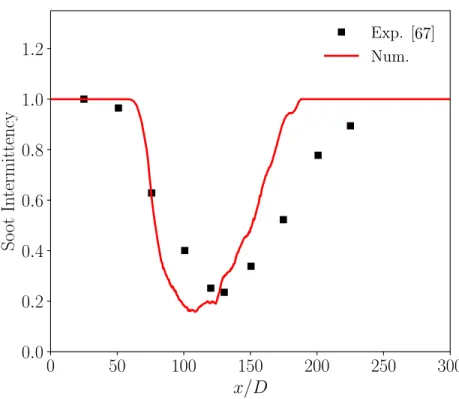 Figure 4. Comparison of numerical (line) and experimental (symbols) soot intermittency axial profiles.
