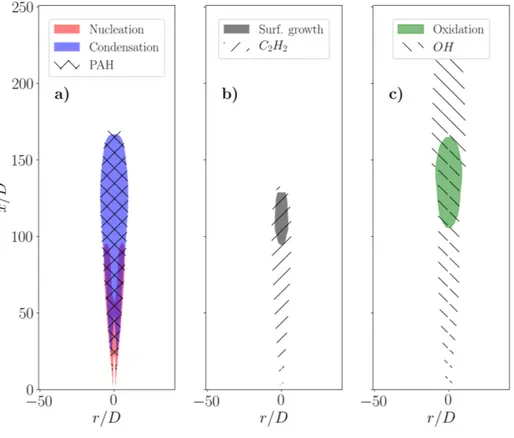 Figure 9. a) Nucleation and condensation presence indexes related to the presence of PAH precursors; b) Surface growth index related to the presence of C 2 H 2 species; c) Oxidation index related to the presence of OH species