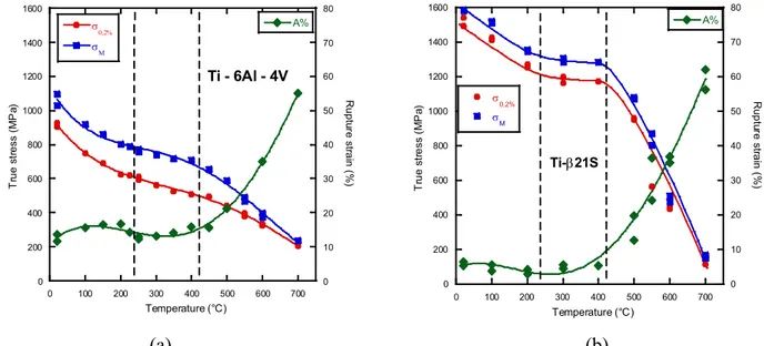 Figure 2: Evolution of the 0.2% offset plastic strain flow stress σ 0.2 , the ultimate tensile stress σ m 