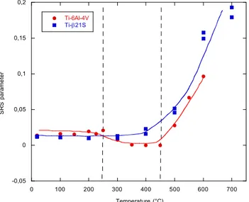 Figure 3: Evolution of the strain rate sensitivity parameter versus temperature of the Ti-6Al-4V and  the Ti-β21S alloys