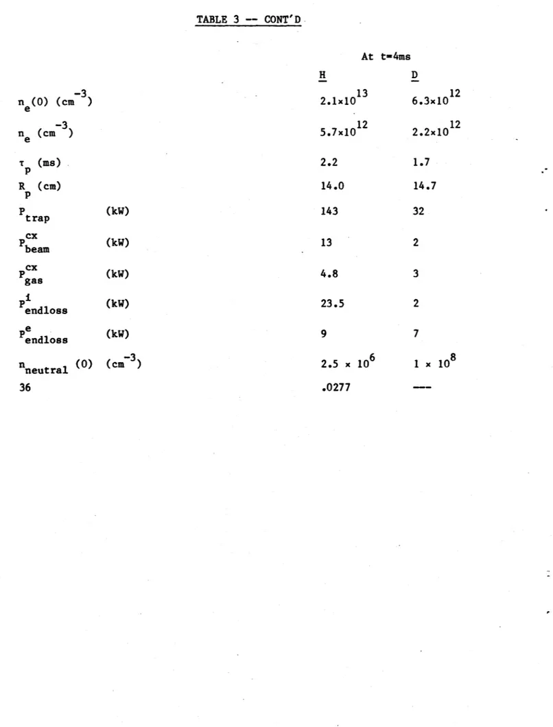 TABLE  3  --  CONT'D At  t-4ms -3 n  (0) (cm  ) n  (cm-3) T  (Ms) R  (cm) p P trap cx Pbeam P cx gas Pd endloss endloss nneutral  (0) 36 (kW)(kW)(kW)(kW)(kW) (cm  3) H 2.1x  103 135.7x10122.214.0143134.823.592.5 x  106 .0277 D 6.3x10 12 2.2x10121.714.73223