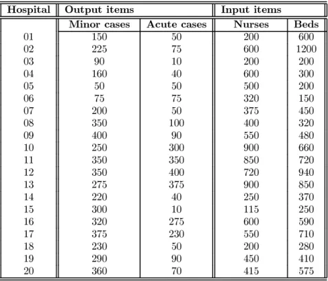 Table II: input/output data for hospitals example