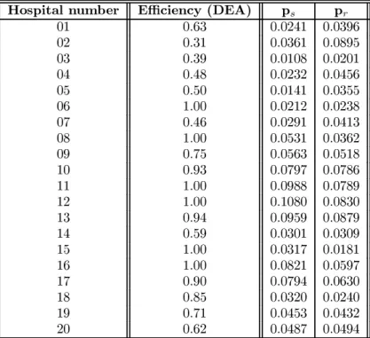 Table III: DEA eﬃciency, selectability measure and rejectability measure calculated using pure hierarchy SANPEV model for hospitals example Applying (6) and (9) we ﬁnd that q min = 0.3973 and q max = 1.7499