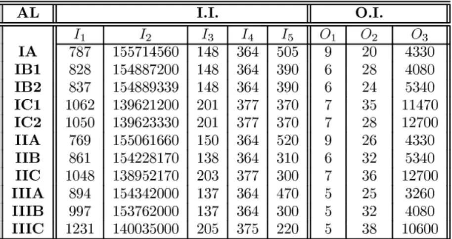 Table IV: row data for diﬀerent alternatives of waste management facility example;