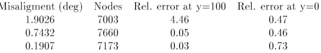 Table 1: Relative errors on the uxes obtained by interpolating the function (6) on dierently aligned grids