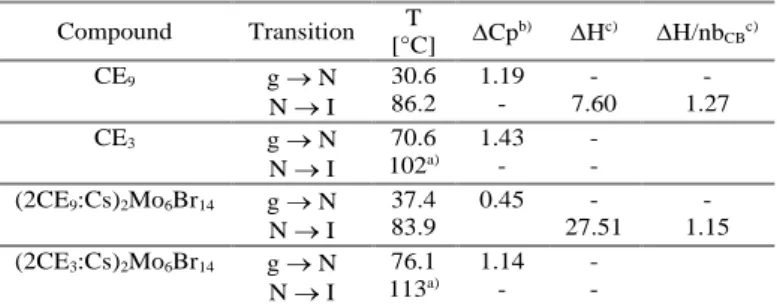 Table 1. Phase behaviour, transition temperatures and melting  enthalpies of CE derivatives and their respective complexes taken from  the 2nd heating