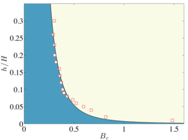 FIG. 7. Evolution of the critical buoyancy number B c vary- vary-ing the thickness of the granular bed, h
