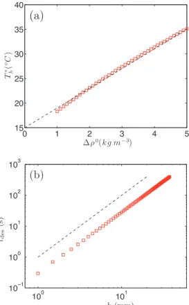 FIG. 8. (a) Threshold temperature T h ∗ obtained in the steady state regime as a function of the density contrast ∆ρ 0 