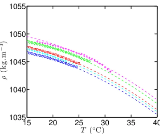 FIG. 9. Density of aqueous mixture for different salt concen- concen-tration: 4.85% w/w (blue circles), 4.9% w/w (cyan crosses), 4.95% w/w (red squares), 5.05% w/w (green diamonds) and 5.15% w/w (magenta crosses)