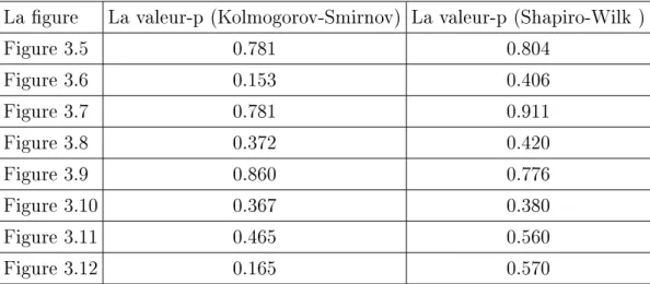 Table 3.1: Les valeurs-p des tests de Kolmogorov-Smirnov et de Shapiro- Shapiro-Wilk.