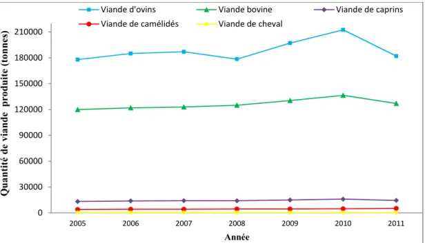 Figure 1. Evolution de la production des viandes rouges en Algérie de 2005 à 2011 (FAOstat, 2013).