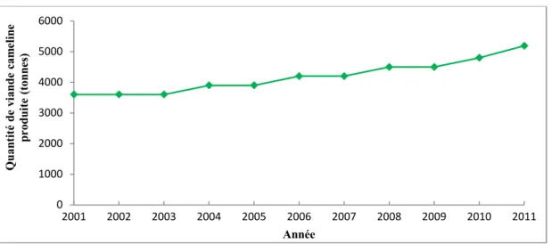 Figure 3. Evolution de la production de la viande cameline en Algérie de 2001 à 2011 (FAOstat, 2013).