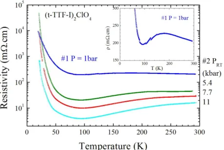 Figure  5.  Temperature  dependence  of  the  resistivity  (in  log  scale)  of  (1) 2 ClO 4 ,  at  ambient  pressure  and under hydrostatic pressure:  5.4, 7.7 and 11 kbar