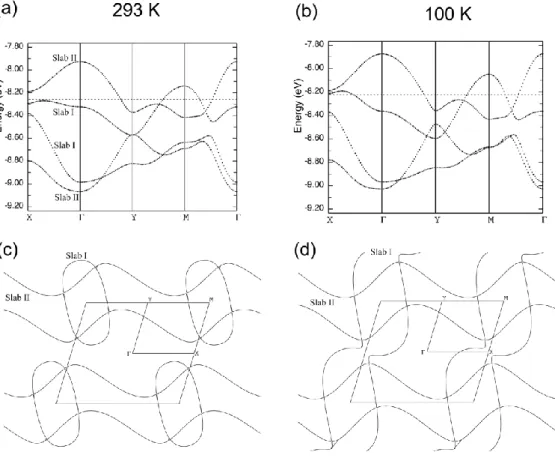 Figure 7. Top: calculated band structure for (1) 2 ClO 4 , at (a): room temperature and (b): 100  K