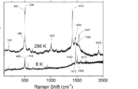 Figure 9. Raman spectrum of the 2:1 salt (1) 2 ClO 4  at T = 296 K and 8 K (excitation λ = 632.6  Å)   
