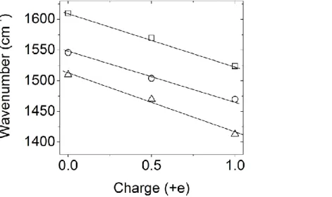 Figure 10. Frequency of C=C stretching modes of tTTF-I against the ionization degree.  