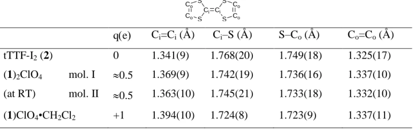 Figure 2. Dyadic association of (1) +•  cation radicals in the 1:1 salt (1)ClO 4 •CH 2 Cl 2 , together  with halogen bonding interaction with the ClO 4 –
