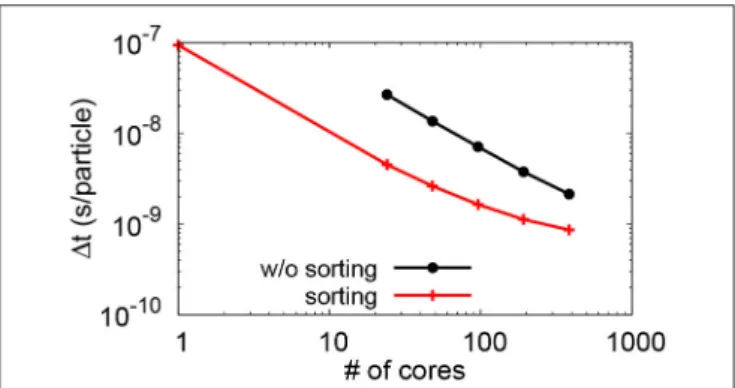 FIGURE 2 | Particle pusher computation time per macroparticle (per time-step) as a function of the number of computing cores, with (red solid line) and without (black) particle sorting