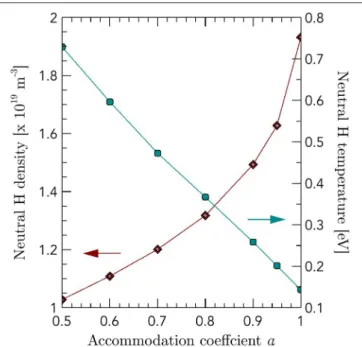 FIGURE 5 | Influence of the thermal accommodation coefficient α on the neutral hydrogen density and temperature in the BATMAN source
