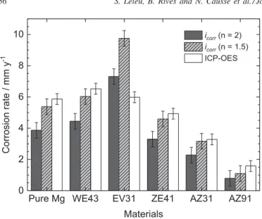 Fig. 10. Comparison of the mean corrosion rates of the Mg alloys and of the pure Mg during 24 h of immersion in a 0.1 M Na 2 SO 4 solution obtained from ICP-OES measurements ( Eq