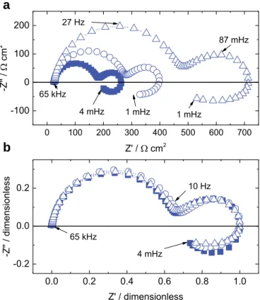 Fig. 5. (a) Electrochemical impedance diagrams of the EV31 Mg alloy ob- ob-tained after different hold times at E corr in a 0.1 M Na 2 SO 4 solution: ( ) 6 h, ( , ) 24 h, ( △ ) 168 h