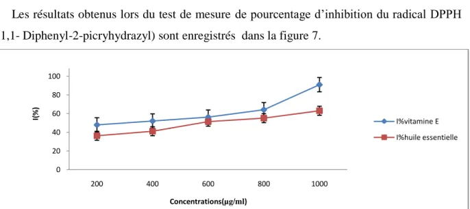 Figure 7: Pourcentage d’inhibition pour l’huile essentielle et la vitamine E 