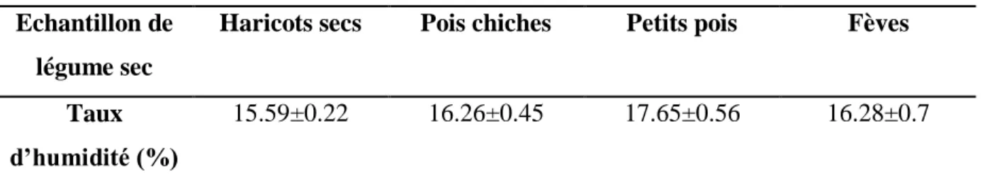 Tableau 4 : Taux d’humidité des  grains des différents échantillons des légumes secs  Echantillon de 