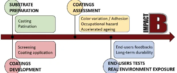 Figure 1 reports the global procedure applied during B-IMPACT project. It is composed of 4 specific  steps: (i) substrate preparation, (ii) coating development, followed by (iii) coating assessment and finally  (iv) end-users tests and real environment exp