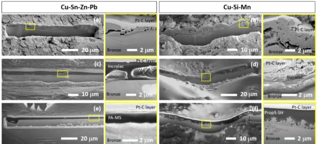 Figure 3: Assessment of the protectiveness of the selected coatings FA-MS (traditional bronze)  and PropS-SH (modern bronze) compared to uncoated samples and Incralac coated samples: (a,  e) Corrosion current density (i cor ); (b, f) Mass variation induced
