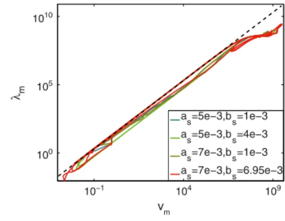 Figure C1. Normalized amplitude (  m ) of the largest mag- mag-nitude eigenvalue of the linearized system associated with (B2) versus maximum normalized sliding velocity v m on the fault during the seismic cycle generated by a single circular velocity weak