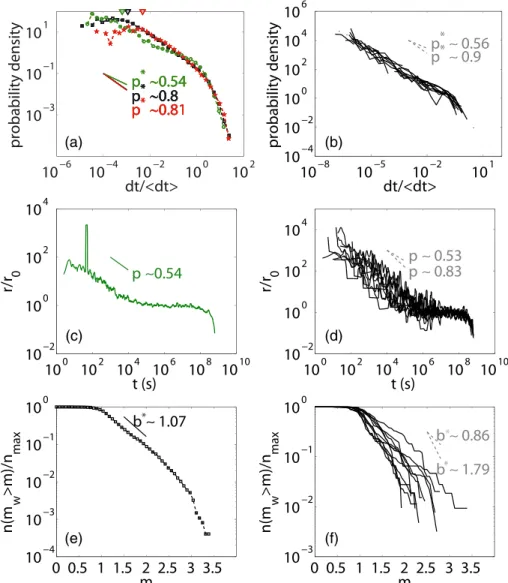 Figure 2. (a) Normalized inter-event time distribution for events that occurred before the M w 6 (green dots), after the M w 6 (red stars), and for the whole time period (black squares)