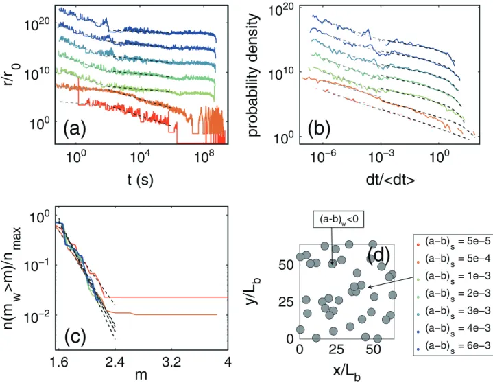 Figure 5. (a) Normalized generalized Omori law for the simulations with a random distribution of 40 asperities