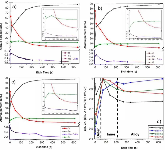 Fig. 5.  XPS elementary depth profiles for conventional (a), LBM  XY  (b) and LBM XZ (c) samples (results for LBM YZ sample are similar to those obtained for LBM XZ  sample)